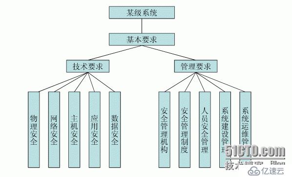 信息安全等级保护与网络安全风险评估的区别