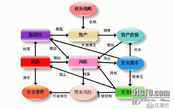 信息安全等级保护与网络安全风险评估的区别