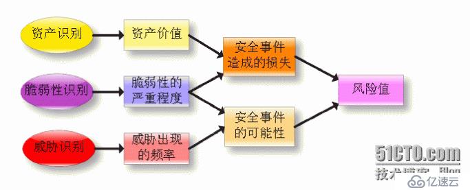 信息安全等级保护与网络安全风险评估的区别