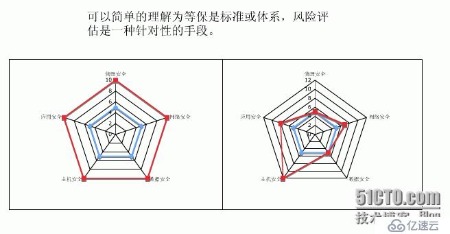 信息安全等级保护与网络安全风险评估的区别