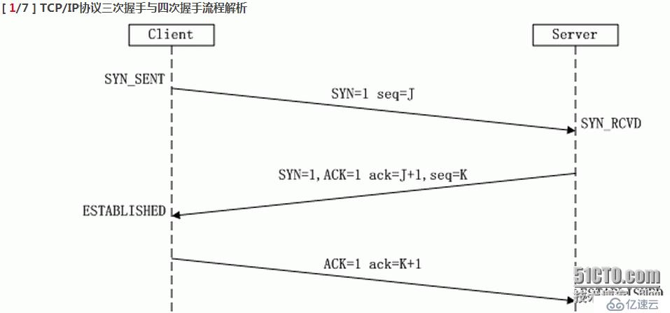 TCP/IP協(xié)議三次握手流程