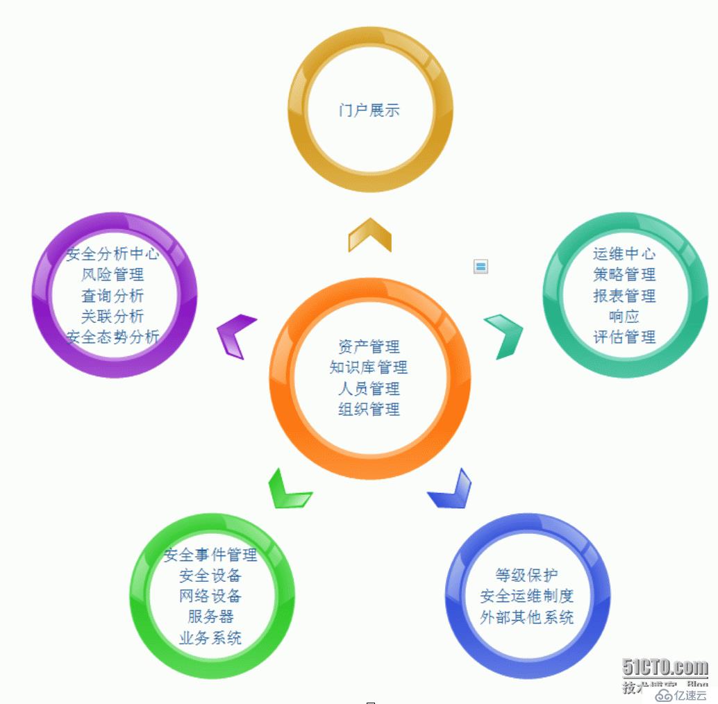 基于OSSIM 的開源安全運維平臺