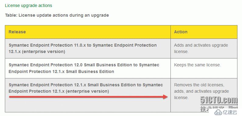 Symantec SBE 版本升级到 EE 企业版 (12.1 RU4 SBE to 12.1 RU6 MP3 EE)