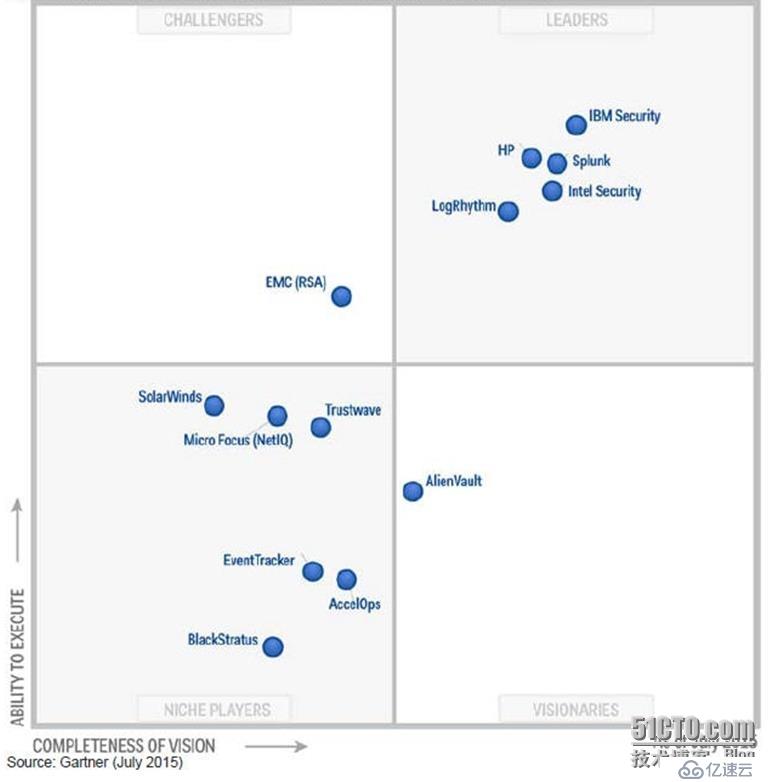 OSSIM连续 7 年进入Gartner信息安全与事件管理（SIEM）魔力象限