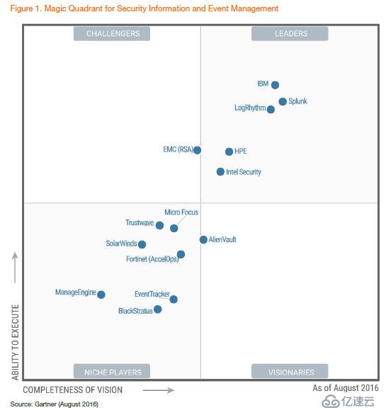 OSSIM连续 7 年进入Gartner信息安全与事件管理（SIEM）魔力象限