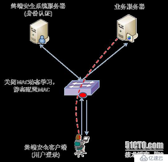 非法终端接入管控的三部曲：控、查、导