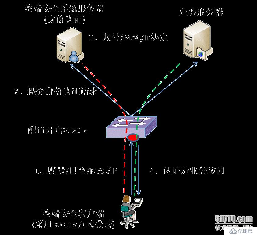 非法终端接入管控的三部曲：控、查、导