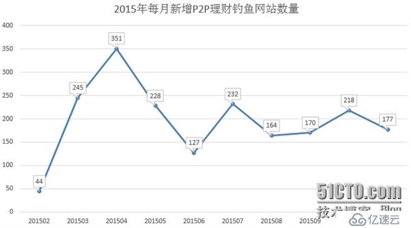 从e租宝被查看P2P网站安全：普遍缺乏安全意识，成钓鱼重灾区