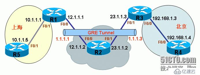 P2P GRE over IPsec