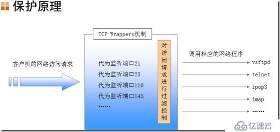 王高利：TCP Wrappers訪問(wèn)控制（hosts.allow,hosts.deny）