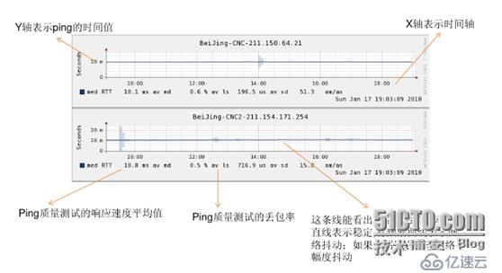 Smokeping图表参数说明