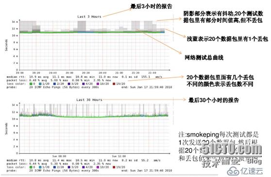 Smokeping图表参数说明