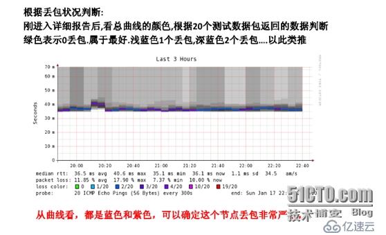 Smokeping图表参数说明