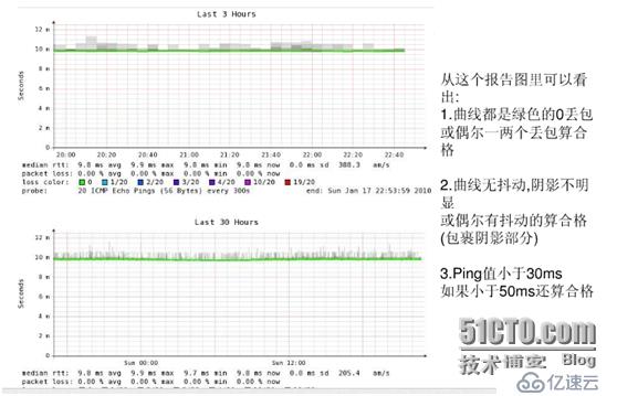 Smokeping图表参数说明