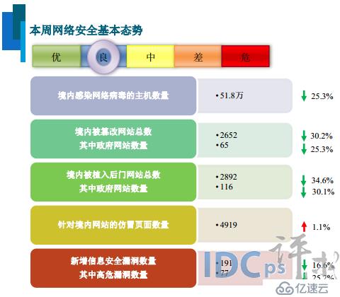 7月第4周网络安全报告：被篡改的.COM网站占75.4%