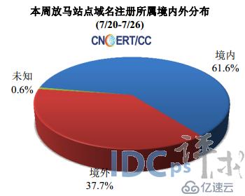 7月第4周网络安全报告：被篡改的.COM网站占75.4%