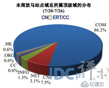 7月第4周网络安全报告：被篡改的.COM网站占75.4%