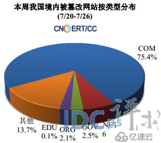 7月第4周网络安全报告：被篡改的.COM网站占75.4%