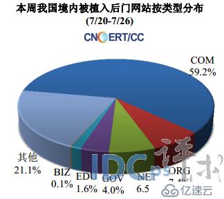 7月第4周网络安全报告：被篡改的.COM网站占75.4%