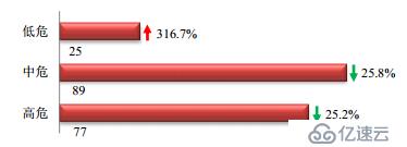 7月第4周网络安全报告：被篡改的.COM网站占75.4%