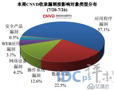 7月第4周网络安全报告：被篡改的.COM网站占75.4%