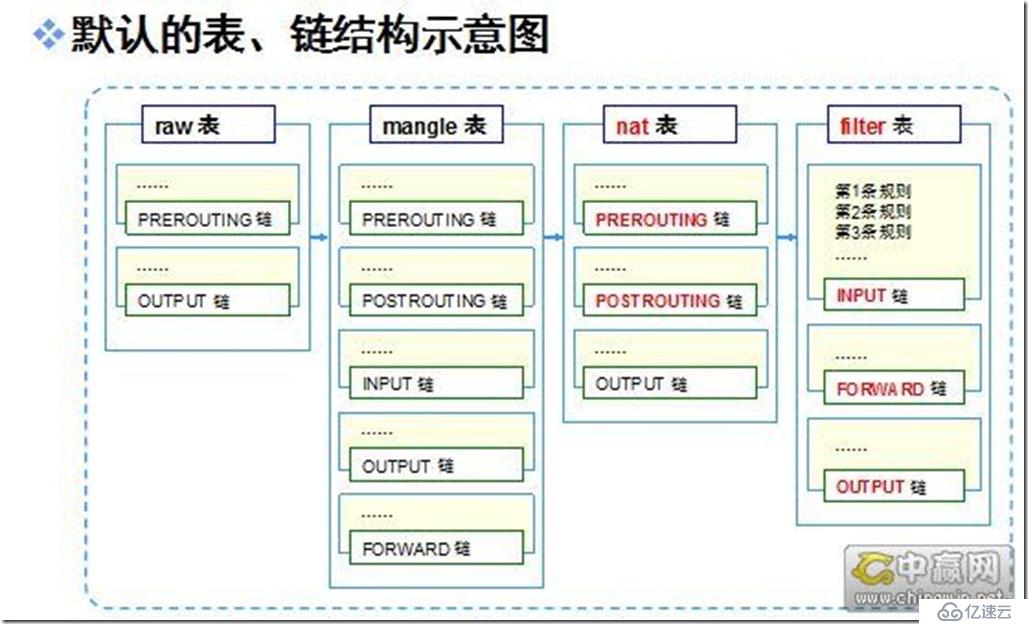 iptables大體了解