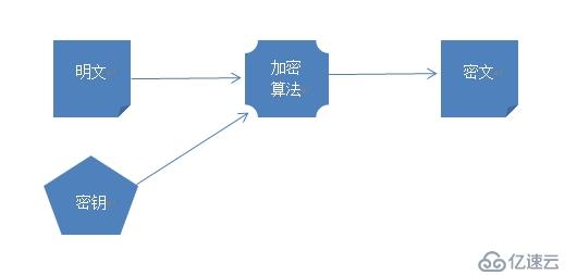 简述网络通信安全技术及openssl命令行工具的基本使用