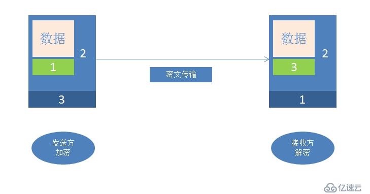 简述网络通信安全技术及openssl命令行工具的基本使用