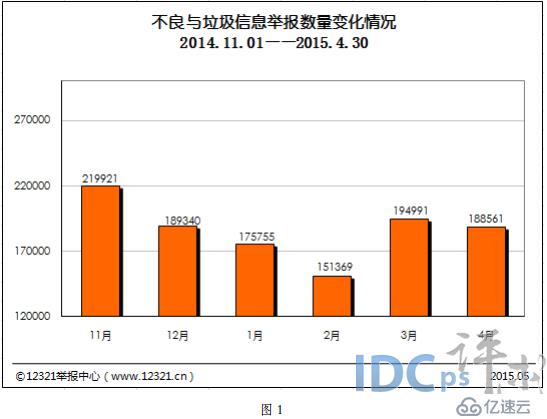 3至4月不良與垃圾信息：垃圾郵件38,528件次