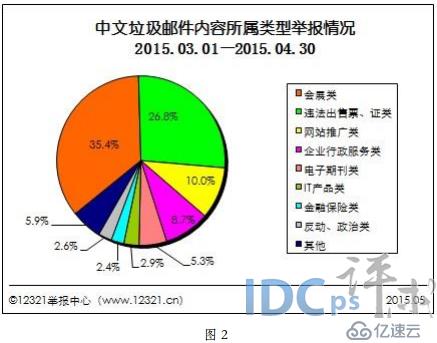 3至4月不良与垃圾信息：垃圾邮件38,528件次