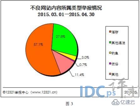 3至4月不良與垃圾信息：垃圾郵件38,528件次