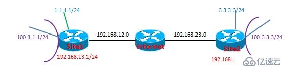 基于GRE的IPSec實(shí)例分析