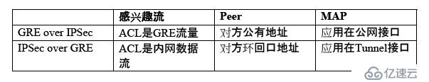 基于GRE的IPSec實(shí)例分析