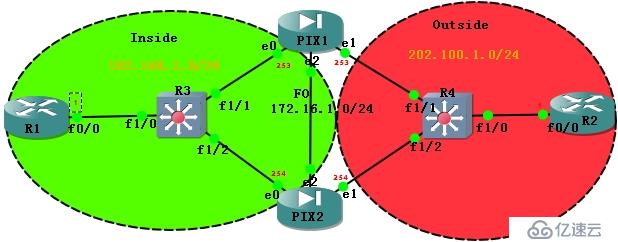 PIX--failover