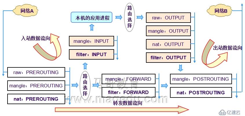 netfilter基础及iptables基本应用