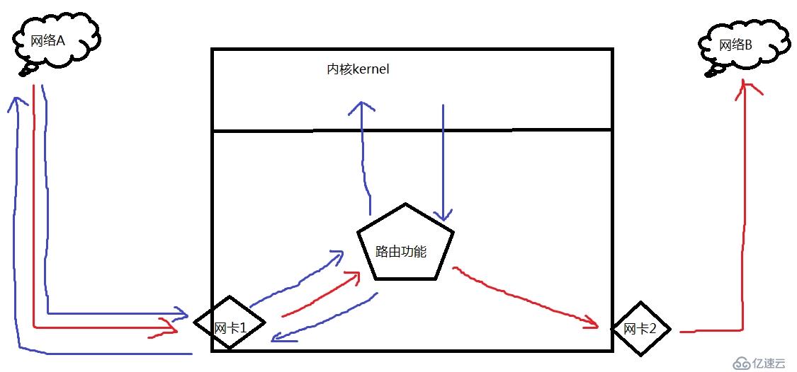 iptables与netfilter基础与示例