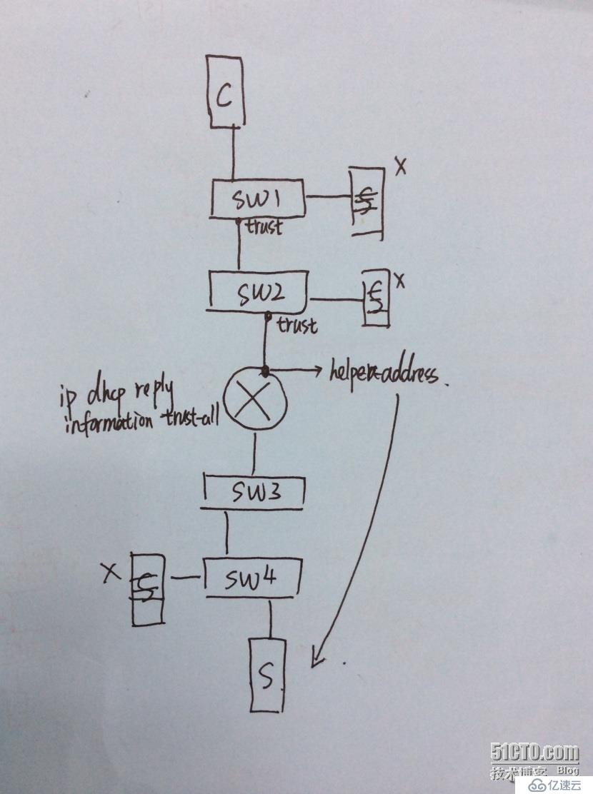 DHCP安全技术测试