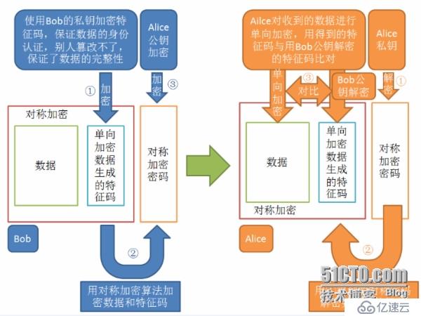 使用OpenSSL进行数据加密