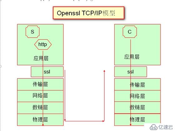 数据加密和OpenSSL