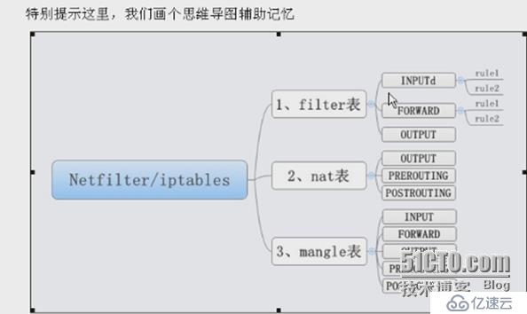 iptables常用的规则设定