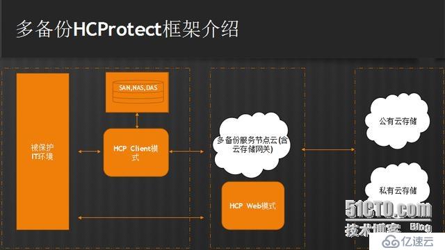 多备份HCProtect引导数据备份新变革