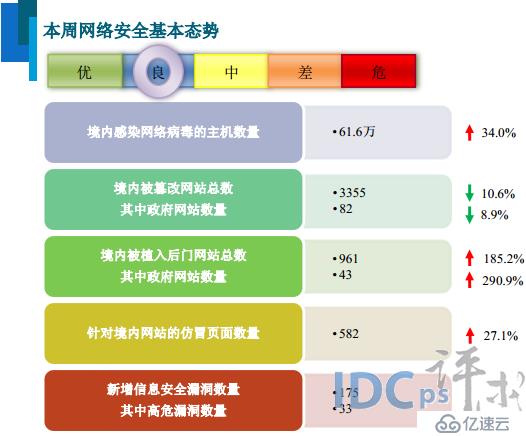 2月第4周网络安全报告：境内被篡改网站3355个