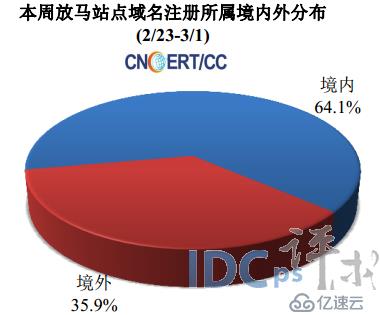 2月第4周网络安全报告：境内被篡改网站3355个