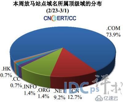 2月第4周网络安全报告：境内被篡改网站3355个