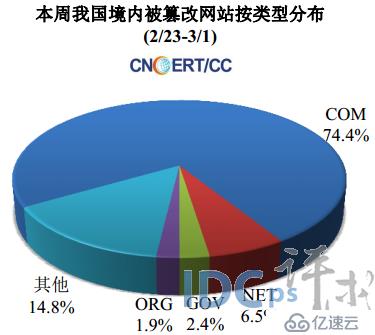 2月第4周网络安全报告：境内被篡改网站3355个