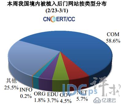 2月第4周网络安全报告：境内被篡改网站3355个