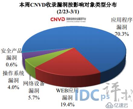 2月第4周网络安全报告：境内被篡改网站3355个