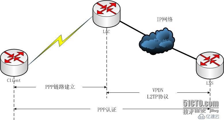 VPDN：L2TP技術(shù)介紹