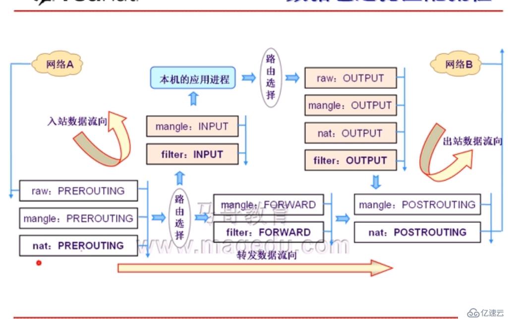 IPTABLS命令怎么用