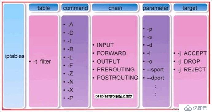 IPTABLS命令怎么用